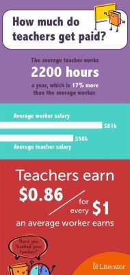 how much do art teachers get paid: Delving into the Complexities of Art Education Compensation and Its Impact on Creativity